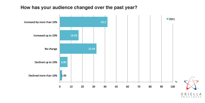 How has your audience changed over the past year?