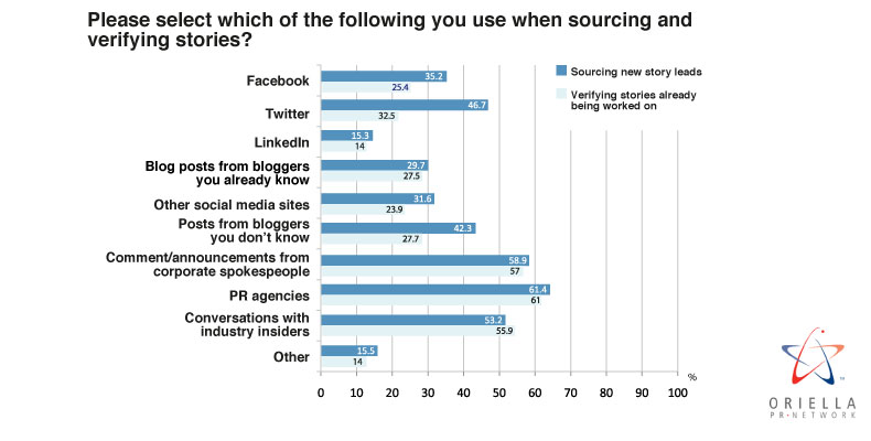 Please select which of the following you use when sourcing and verifying stories?