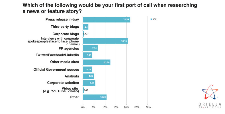 Which of the following would be your first port of call when researching a news or feature story?